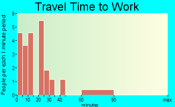 Winkelman travel time to work