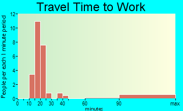 Brook Park travel time to work
