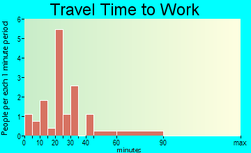 Brooks travel time to work