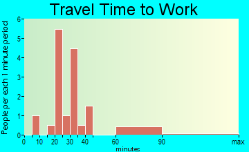Brookston travel time to work