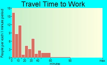 Brooten travel time to work