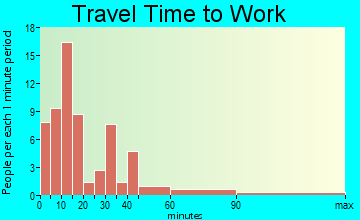 Browerville travel time to work