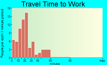 Brownsdale travel time to work