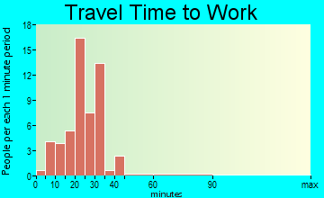 Brownsville travel time to work