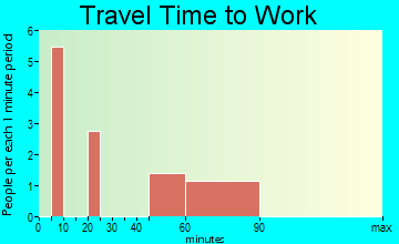 Bruno travel time to work