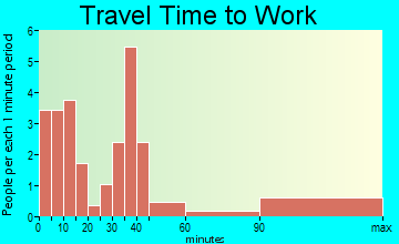 Buckman travel time to work - commute
