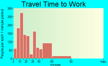Buffalo travel time to work - commute