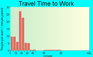 Buhl travel time to work