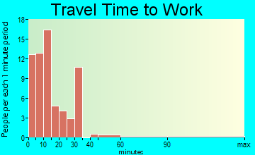 Butterfield commuting: travel time to work