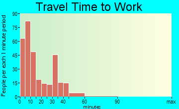 Caledonia travel time to work - commute