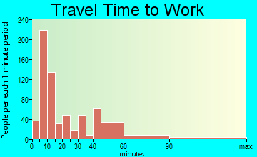 Cambridge travel time to work