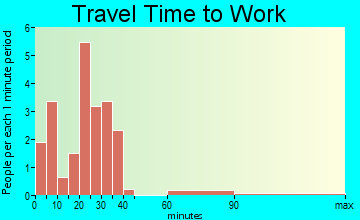 Campbell travel time to work