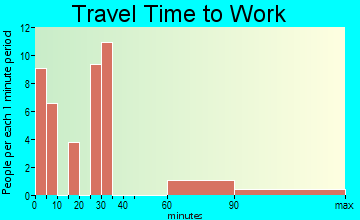 Yarnell travel time to work - commute