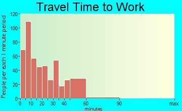 Cannon Falls travel time to work - commute
