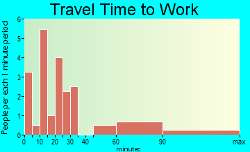 Canton commuting: travel time to work