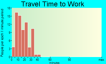 Carlton travel time to work - commute
