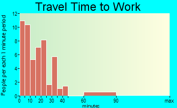 Cass Lake travel time to work - commute