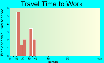 Cedar Mills travel time to work