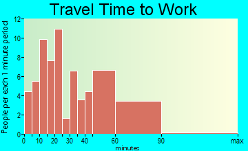 Center City travel time to work - commute