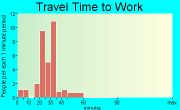 Ceylon travel time to work