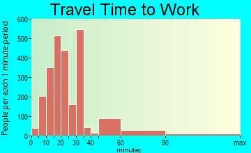 Daphne travel time to work - commute