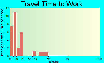 Chandler commuting: travel time to work