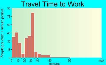 Chatfield travel time to work - commute