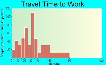 Chisago City travel time to work - commute