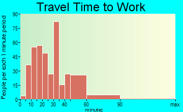 Youngtown travel time to work - commute