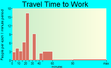 Claremont travel time to work