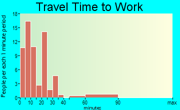 Clarissa travel time to work
