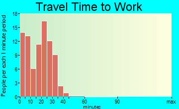 Clarkfield travel time to work