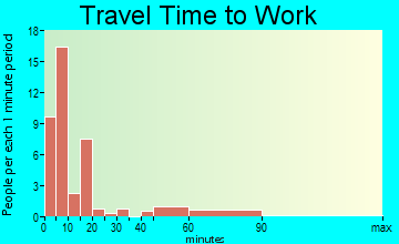 Clearbrook travel time to work