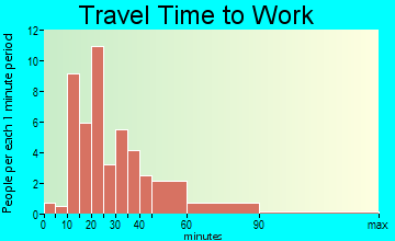 Clear Lake travel time to work