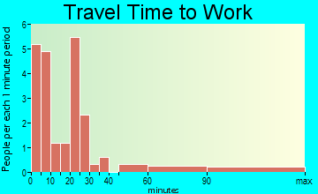 Clements travel time to work