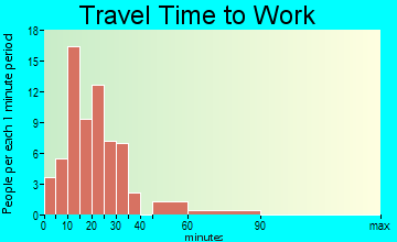Cleveland travel time to work - commute