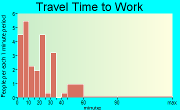 Climax travel time to work