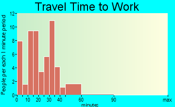 Clinton travel time to work
