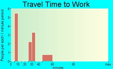 Clitherall travel time to work