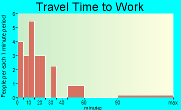 Clontarf travel time to work