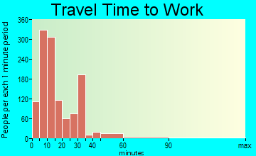 Cloquet travel time to work - commute