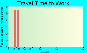Cobden travel time to work