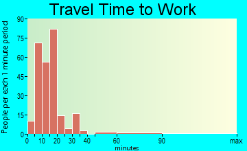 Cohasset travel time to work
