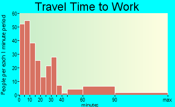 Cokato travel time to work