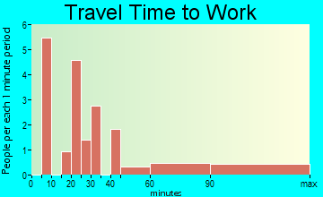 Adona travel time to work