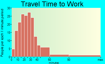 Cologne travel time to work - commute