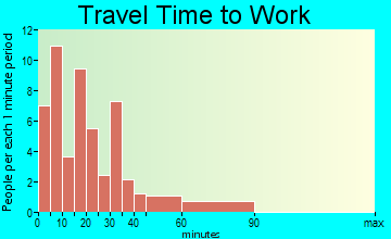 Comfrey travel time to work