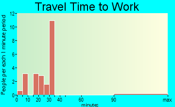 Comstock travel time to work
