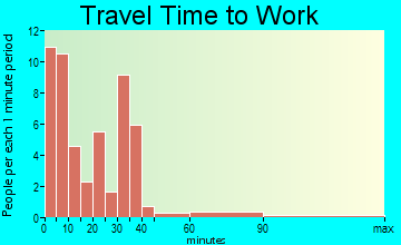 Cook travel time to work - commute