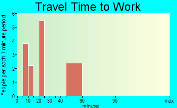 Correll travel time to work